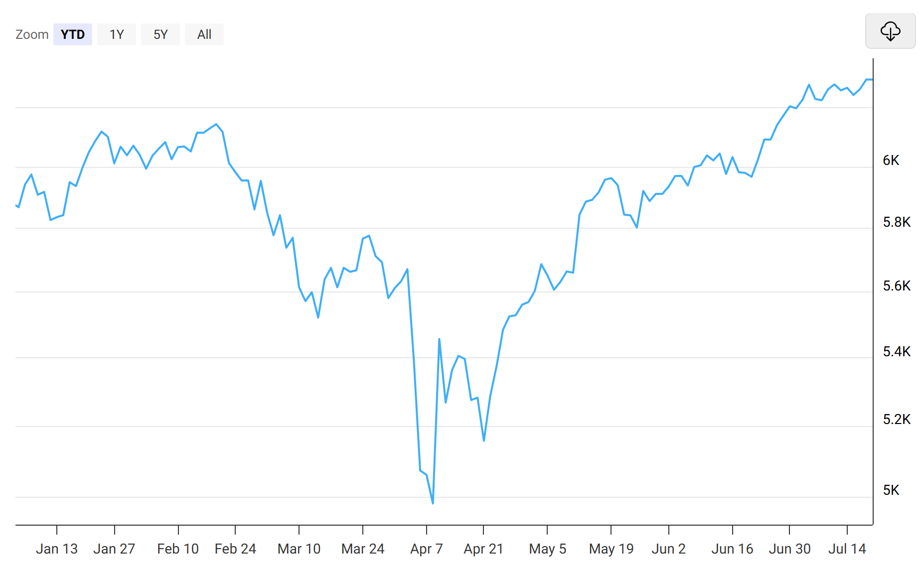 Weekly Stock Market Recap: July 11-18, 2025 – Insights from Link Financial Advisory